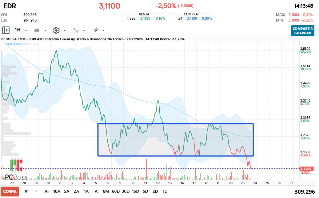 grafico de la accion alejo