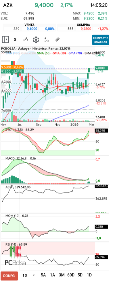 grafico de la accion Azkoyen