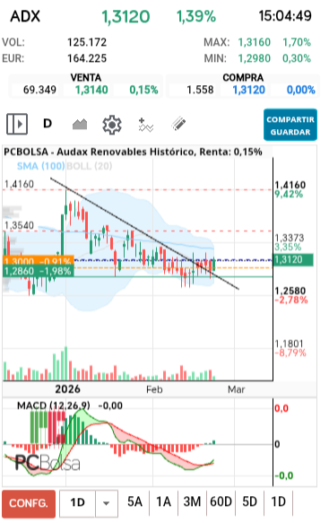 grafico de la accion Audax Renovables