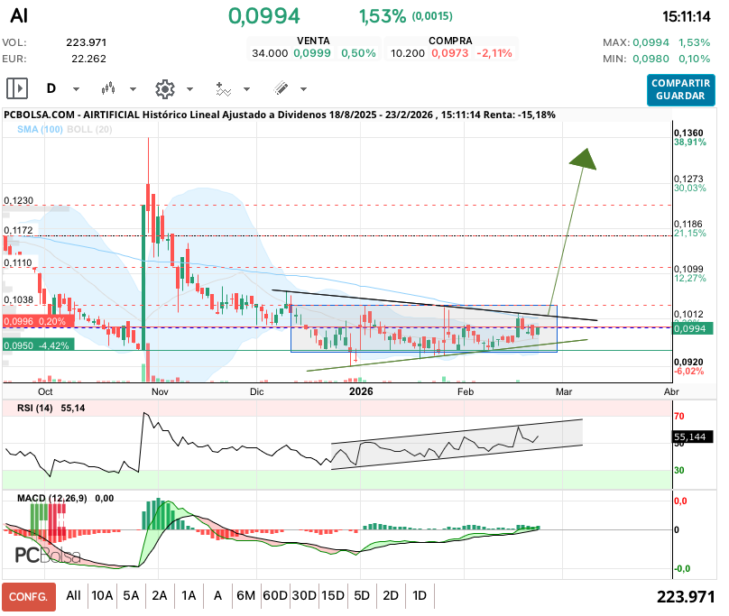 grafico de la accion Airtificial