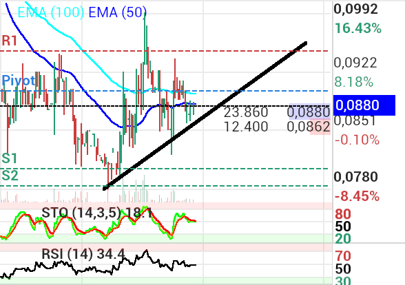 grafico de la accion proace