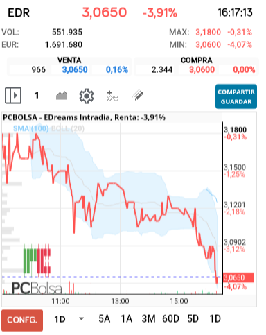 grafico de la accion alejo