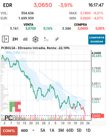 grafico de la accion alejo