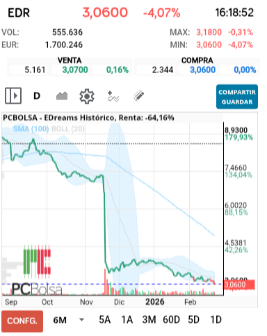 grafico de la accion EDreams