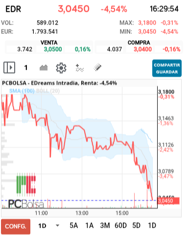 grafico de la accion EDreams