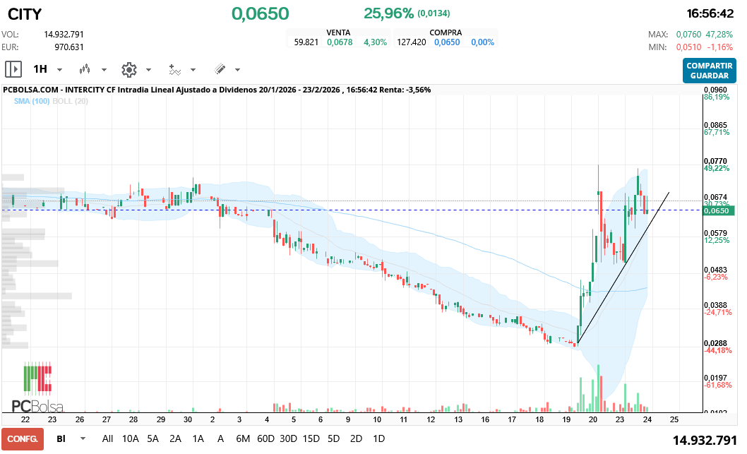 grafico de la accion Intercity CF
