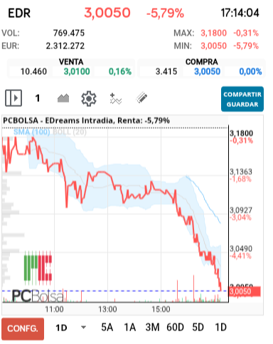 grafico de la accion alejo