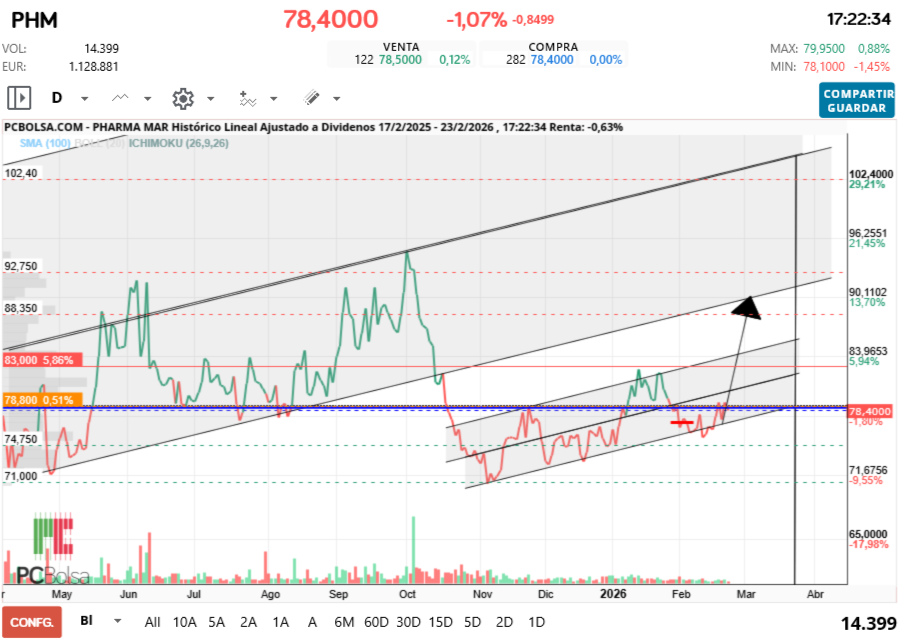 grafico de la accion Pharma Mar
