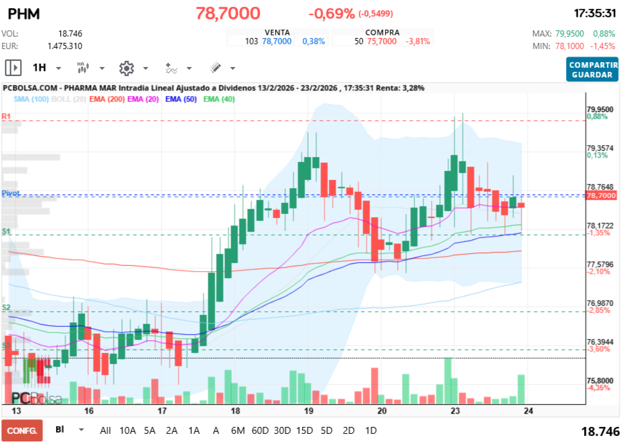 grafico de la accion Pharma Mar
