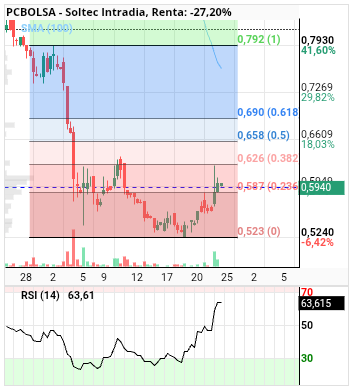 grafico de la accion alvaropc