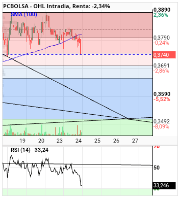 grafico de la accion alvaropc