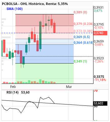 grafico de la accion alvaropc