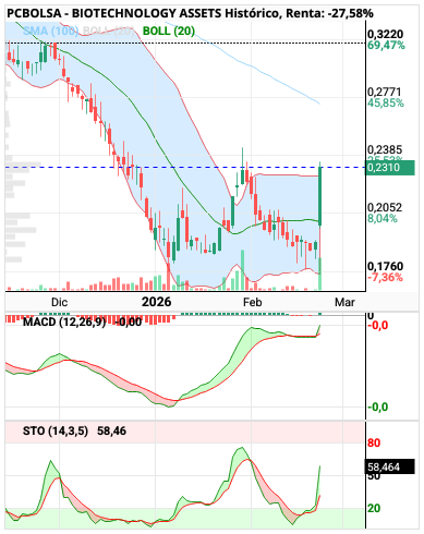 grafico de la accion BIOTECHNOLOGY ASSETS