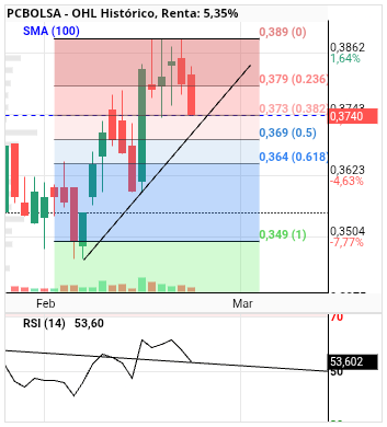 grafico de la accion alvaropc