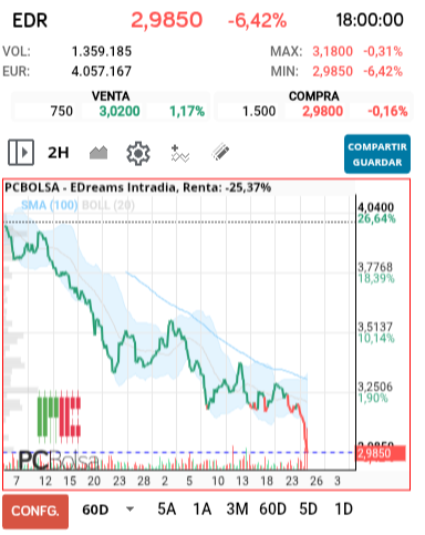grafico de la accion alejo