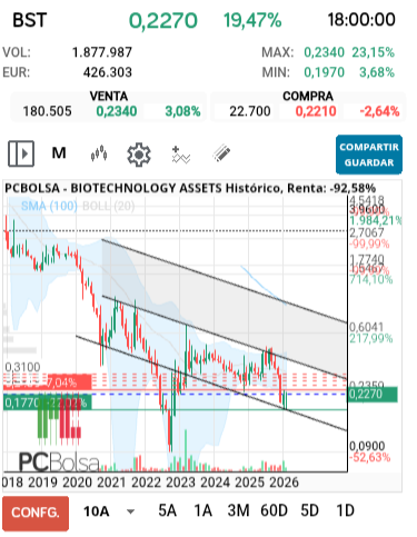grafico de la accion luik