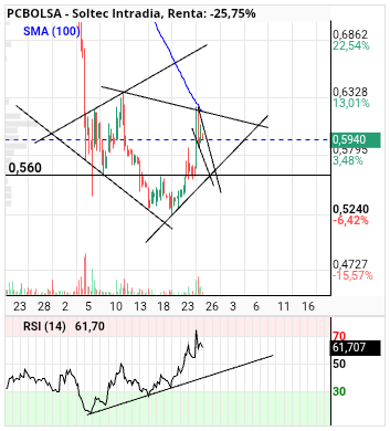grafico de la accion alvaropc