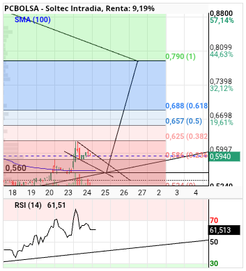 grafico de la accion alvaropc