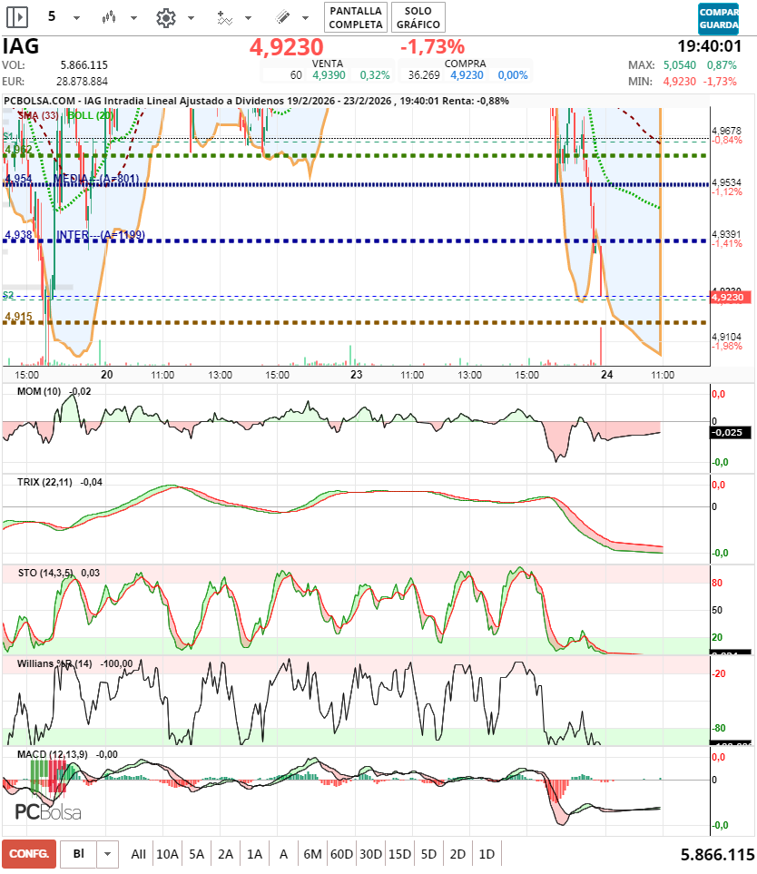 grafico de la accion jminversion
