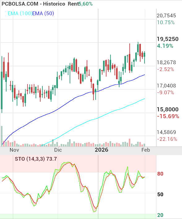 grafico de la accion indio oo