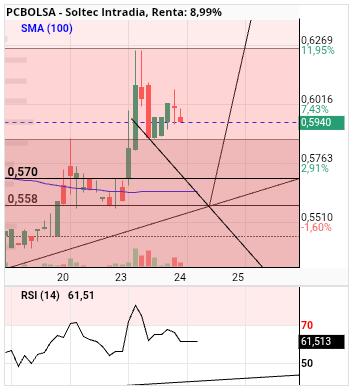 grafico de la accion alvaropc
