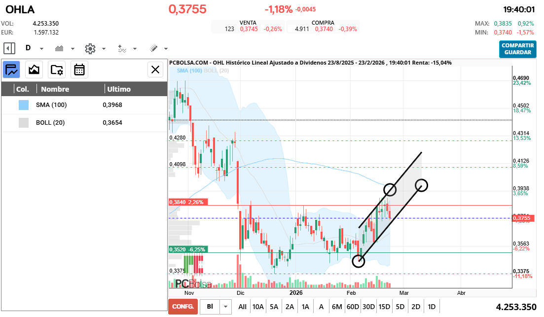 grafico de la accion OHL
