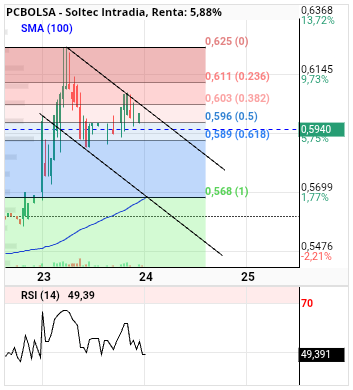grafico de la accion alvaropc
