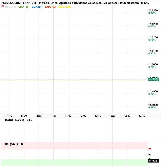 grafico de la accion goanna