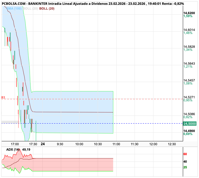 grafico de la accion goanna