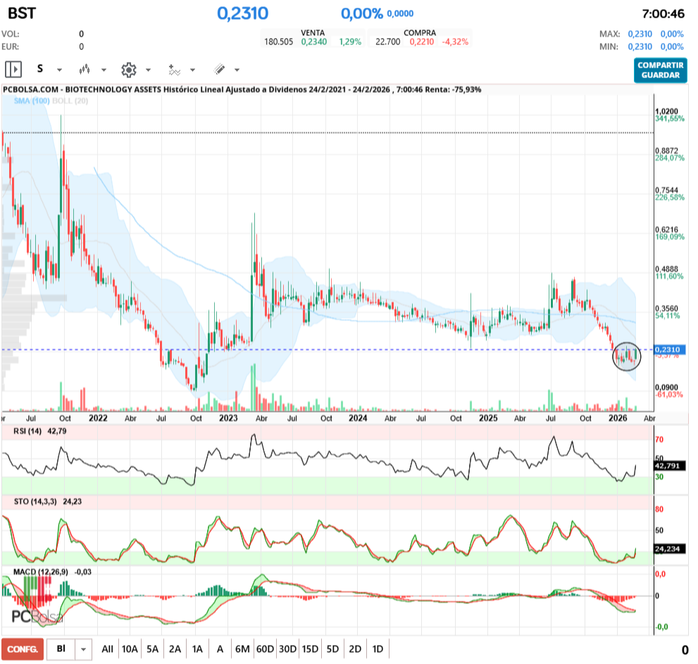 grafico de la accion BIOTECHNOLOGY ASSETS
