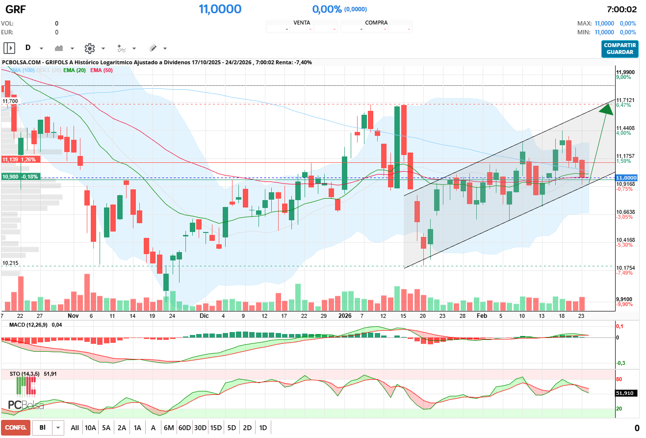 grafico de la accion antonioperez