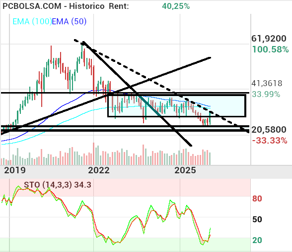 grafico de la accion Cellnex Telecom