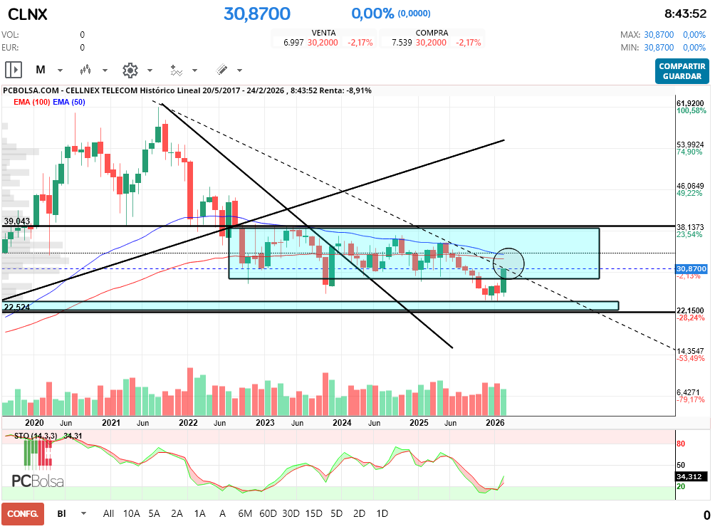 grafico de la accion macadi