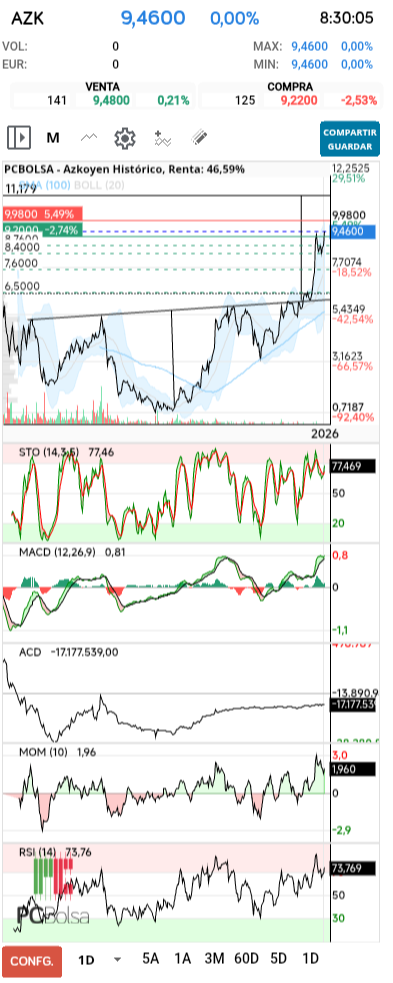 grafico de la accion pere67