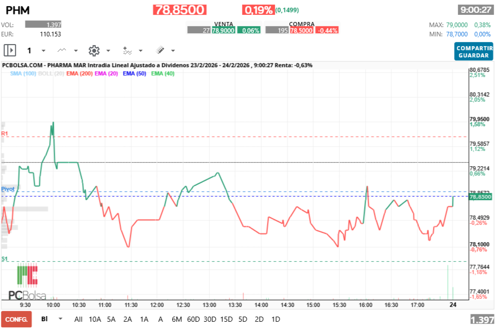 grafico de la accion Pharma Mar