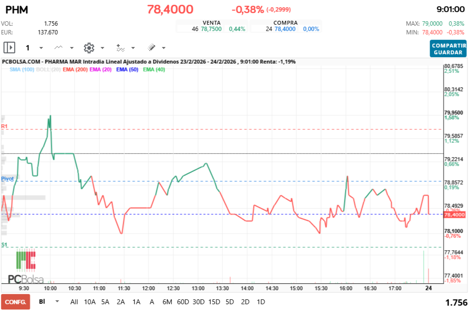 grafico de la accion Pharma Mar