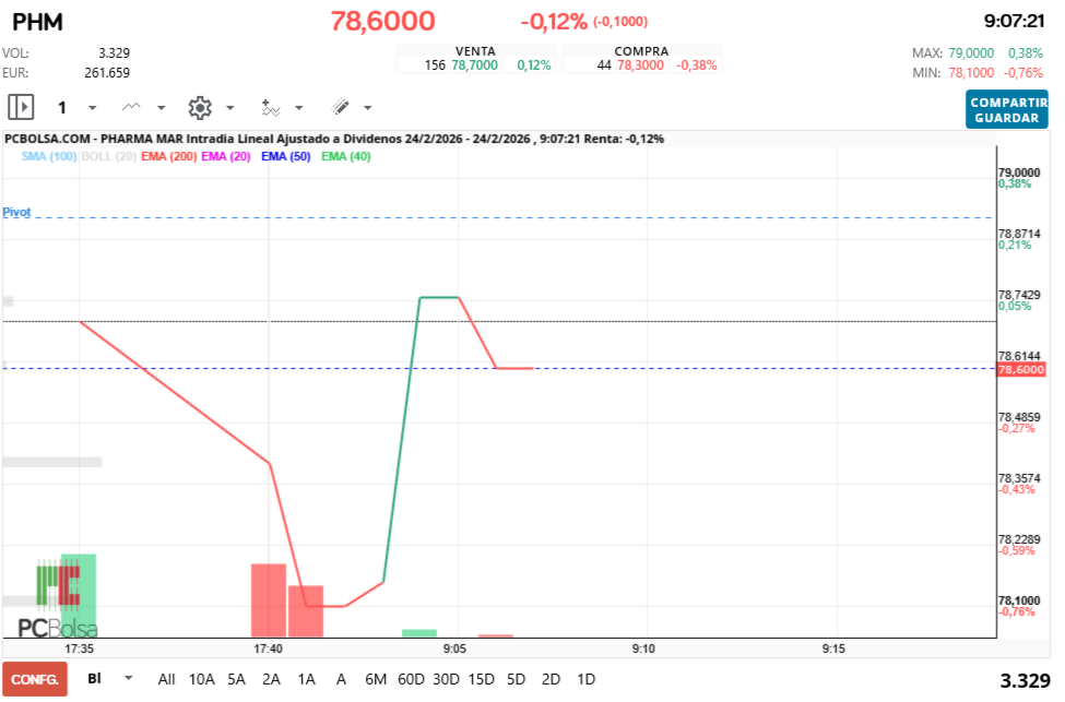 grafico de la accion Pharma Mar