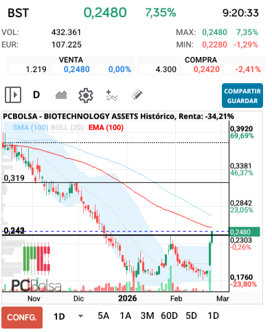 grafico de la accion clayton