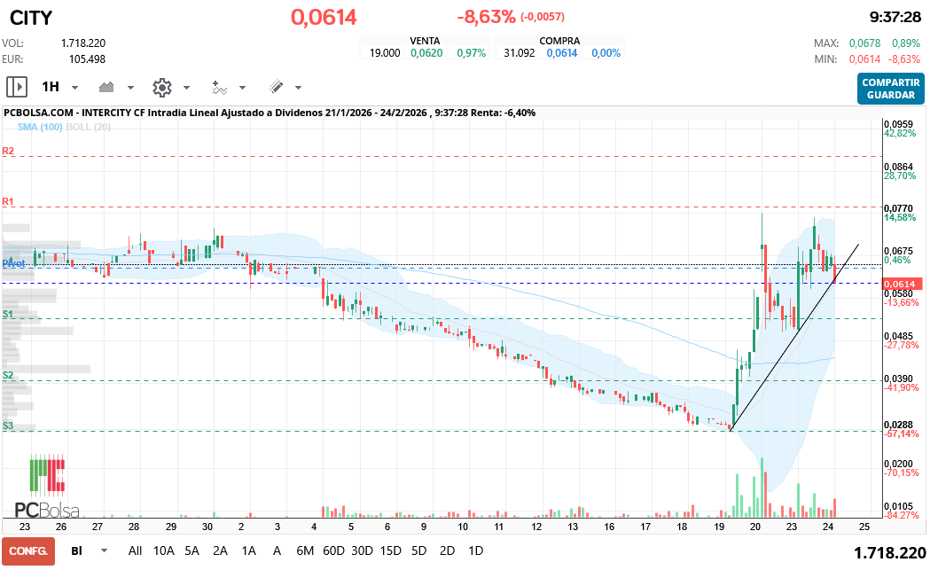 grafico de la accion Intercity CF
