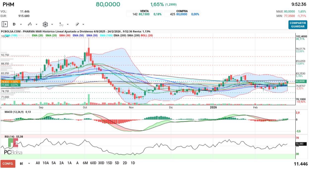 grafico de la accion Pharma Mar