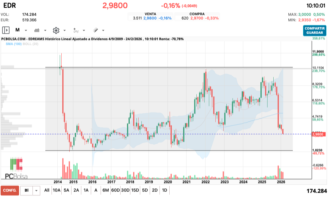 grafico de la accion cucurrucucu paloma