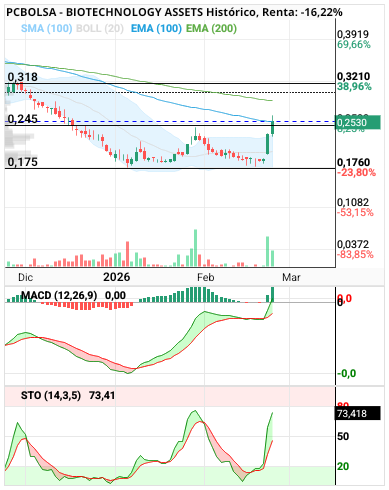 grafico de la accion clayton