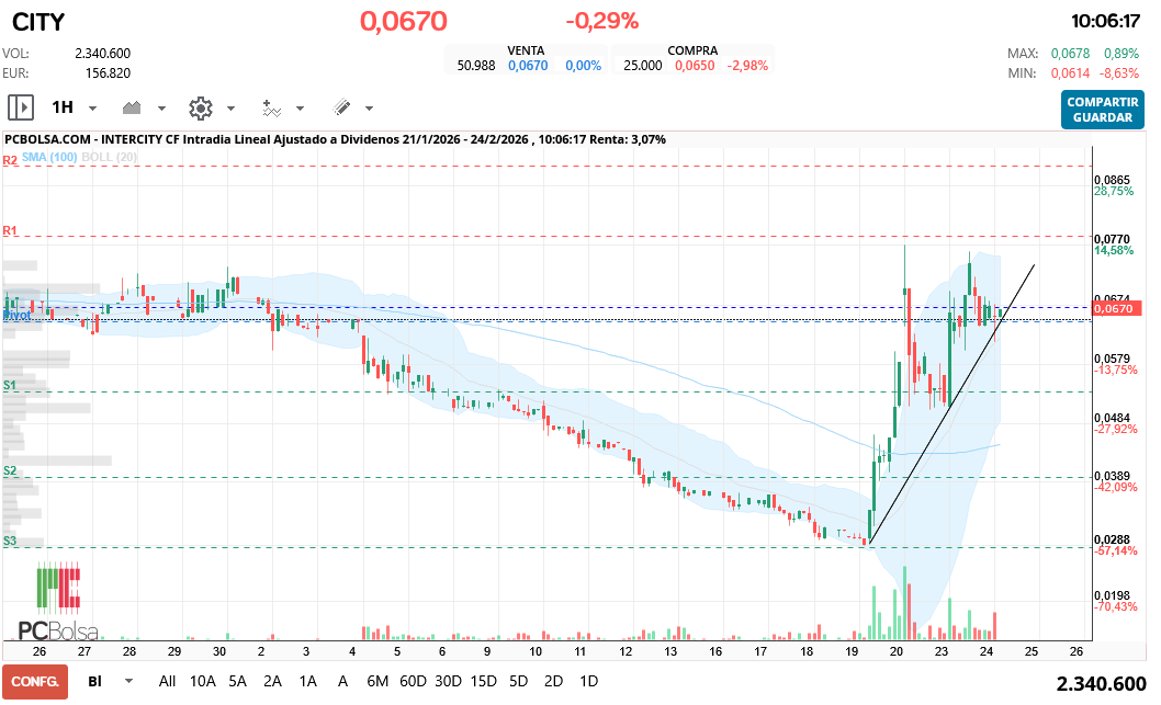 grafico de la accion Intercity CF