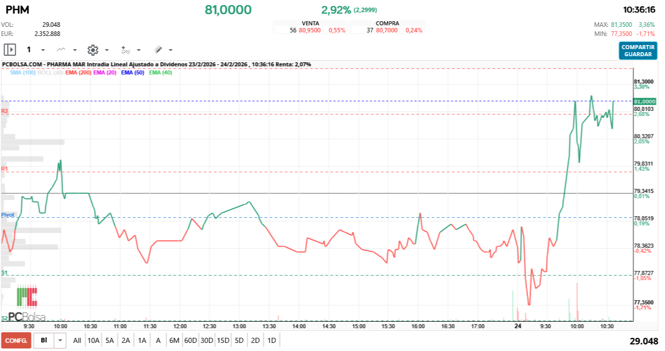 grafico de la accion Pharma Mar