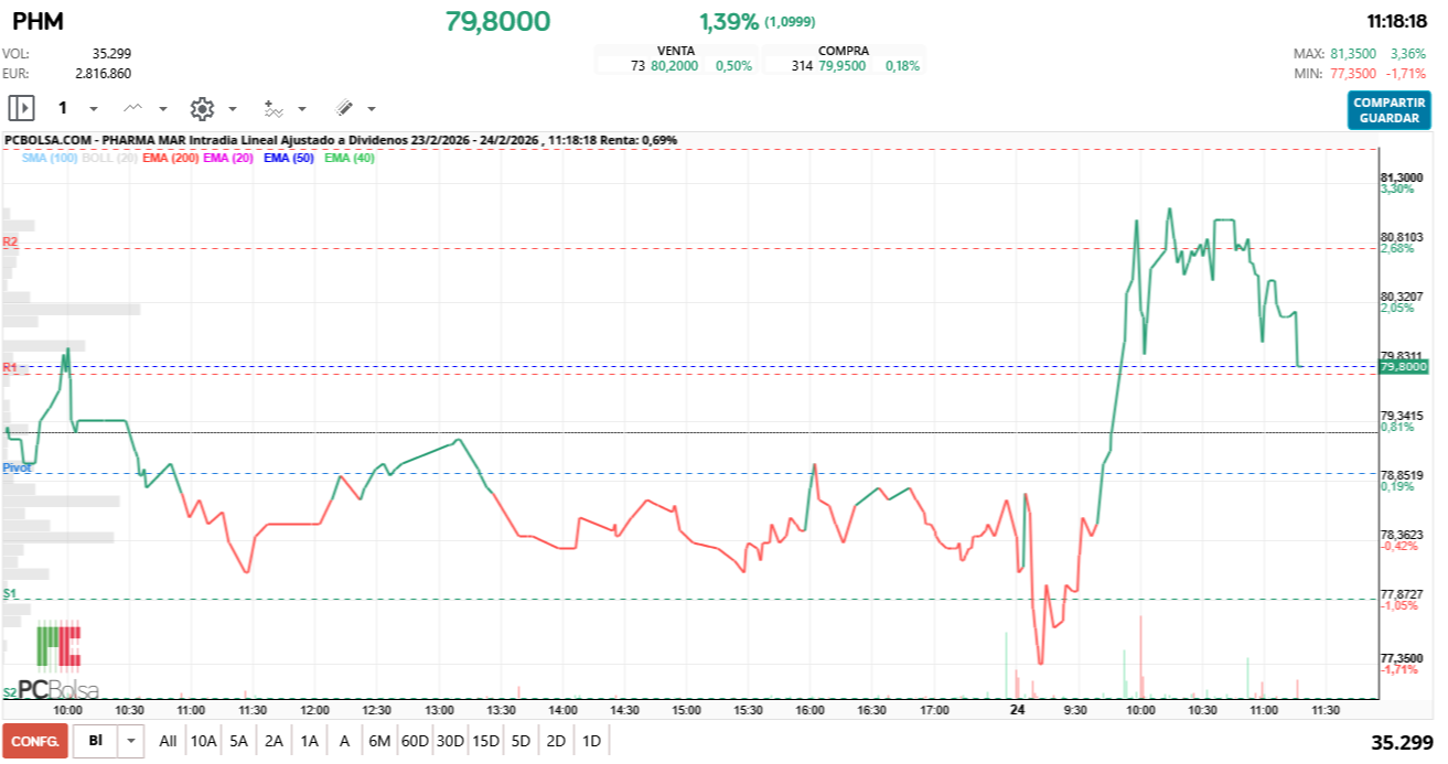 grafico de la accion Pharma Mar