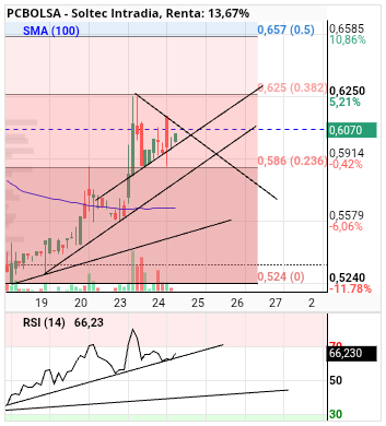 grafico de la accion alvaropc