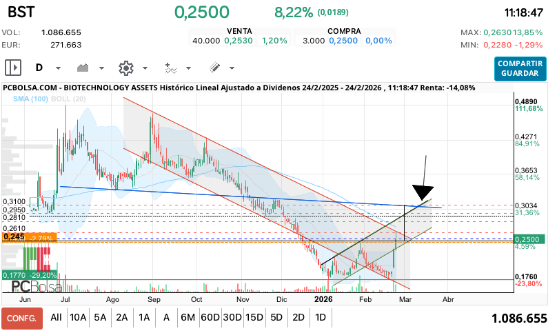 grafico de la accion BIOTECHNOLOGY ASSETS