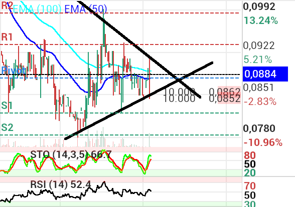 grafico de la accion proace