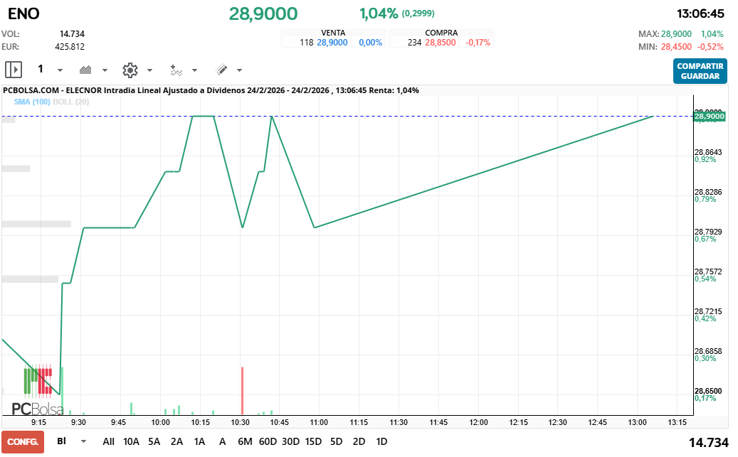 grafico de la accion Elecnor