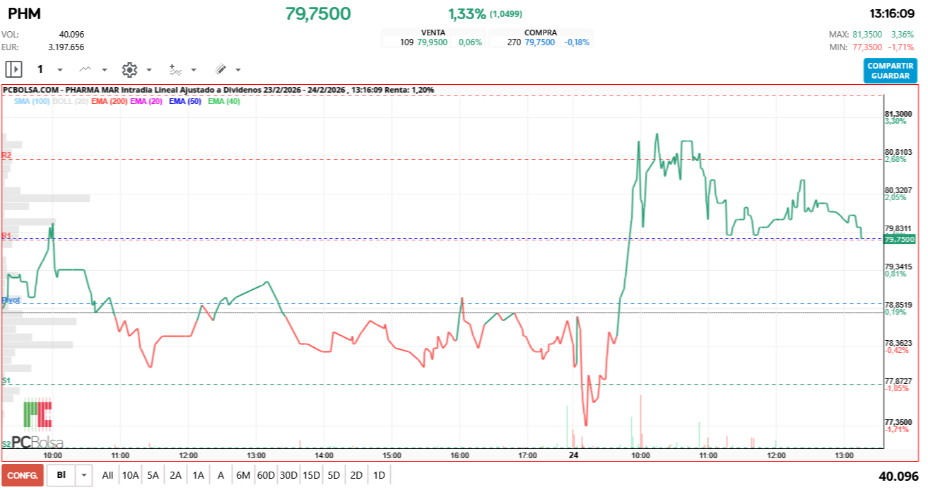 grafico de la accion Pharma Mar